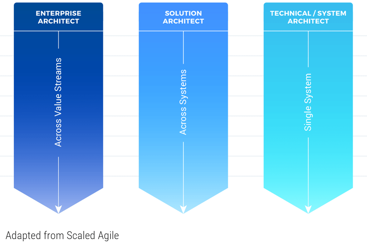 The three architect roles from above and their impacts on the list of 'Common Domains' to the right. 'Enterprise Architect's impact is 'Across Value Streams', 'Solution Architect's impact is 'Across Systems', 'Technical/System Architect's impact is 'Single System'. Adapted from Scaled Agile.