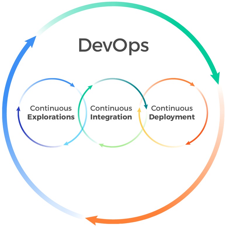 A cycle titled DevOps containing three smaller cycles labelled 'Continuous Explorations', 'Continuous Integration', and 'Continuous Deployment'.