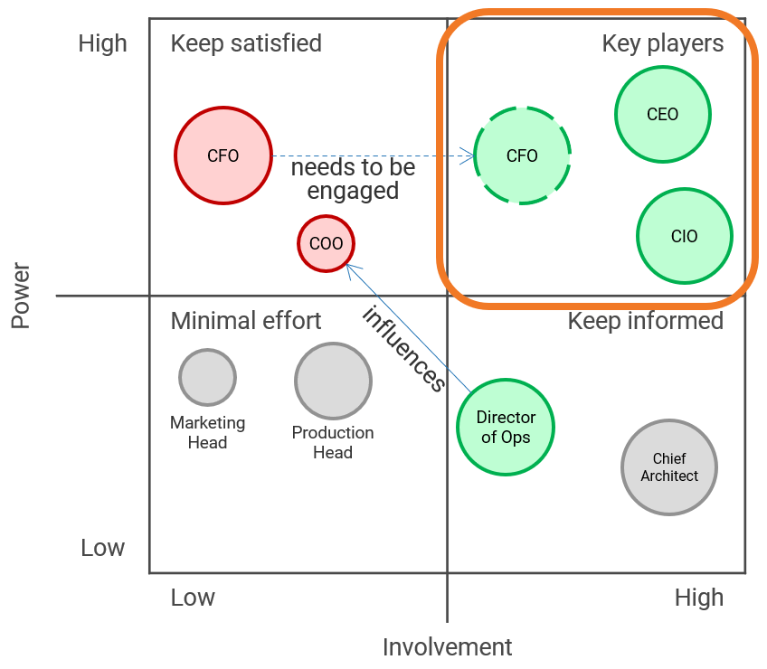 An example stakeholder map with the 'Key players' quadrant highlighted, it includes 'CEO', 'CIO', and the modified position of 'CFO' after being engaged.
