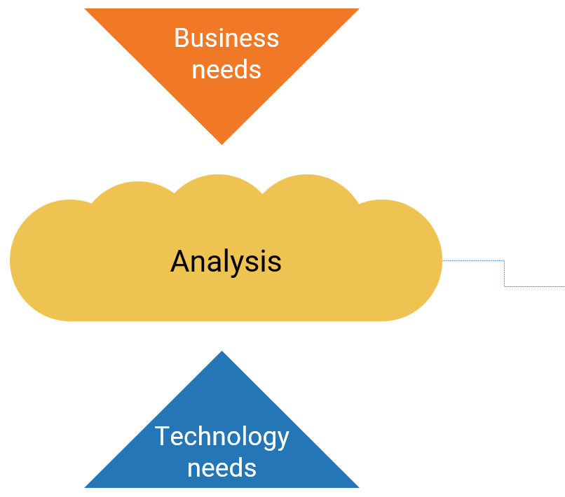 Two triangles labelled 'Business needs' and 'Technology needs' point to a cloud labelled 'Analysis', which connects to the driver attributes on the right via a dotted line.