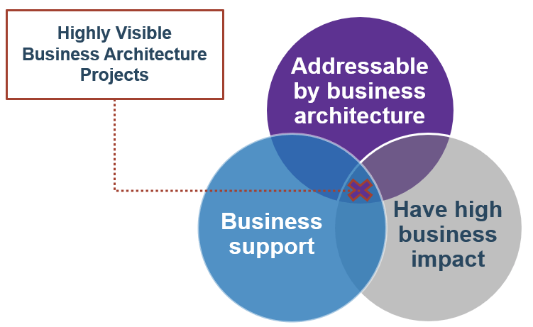  Choose a key business challenge to address with business architecture 