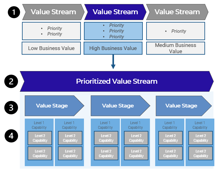 Prioritize a value stream and identify its supporting capabilities