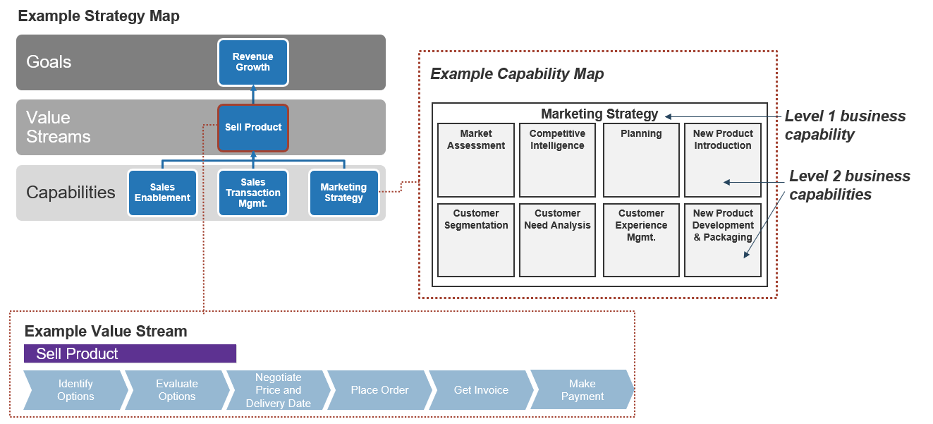  Map business capabilities to Level 2