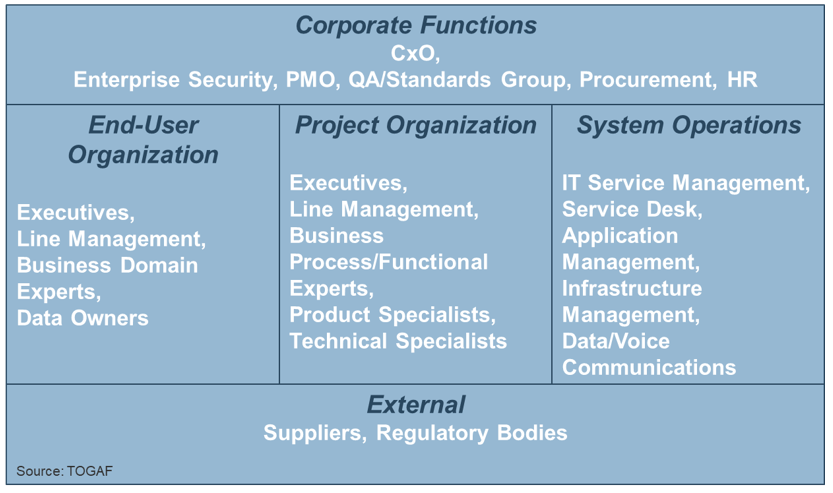 Business architecture project stakeholders