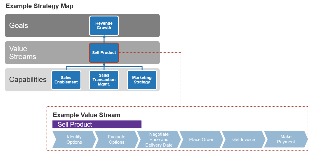 Example strategy map and value stream