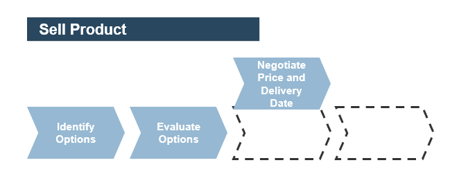 Illustration of decomposing value stream into its value stages