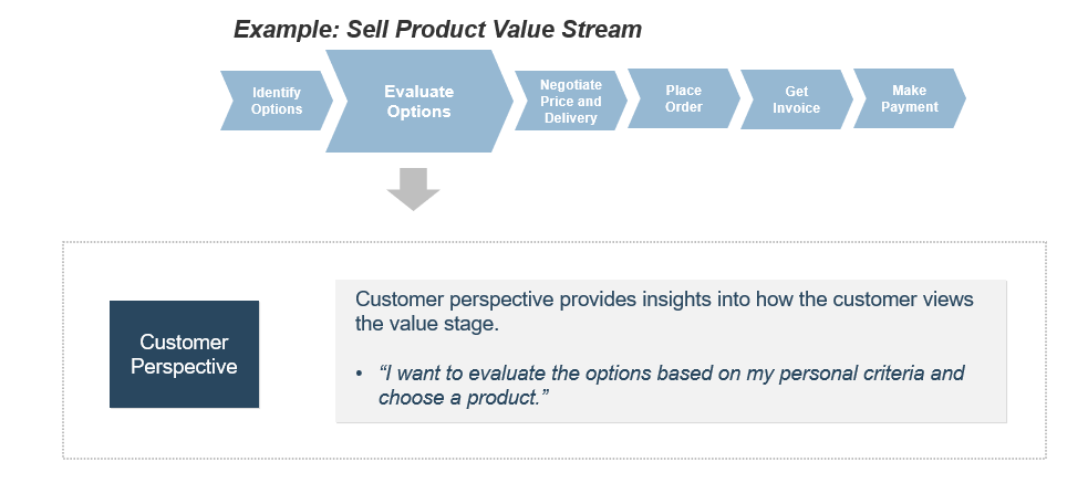 Example of a sell product value stream