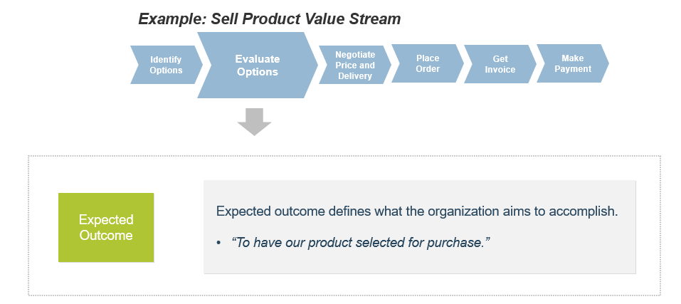 Example of a sell product value stream
