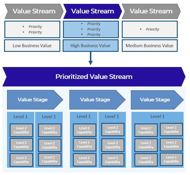 Example of a value stream to business architecture level 2 capabilities