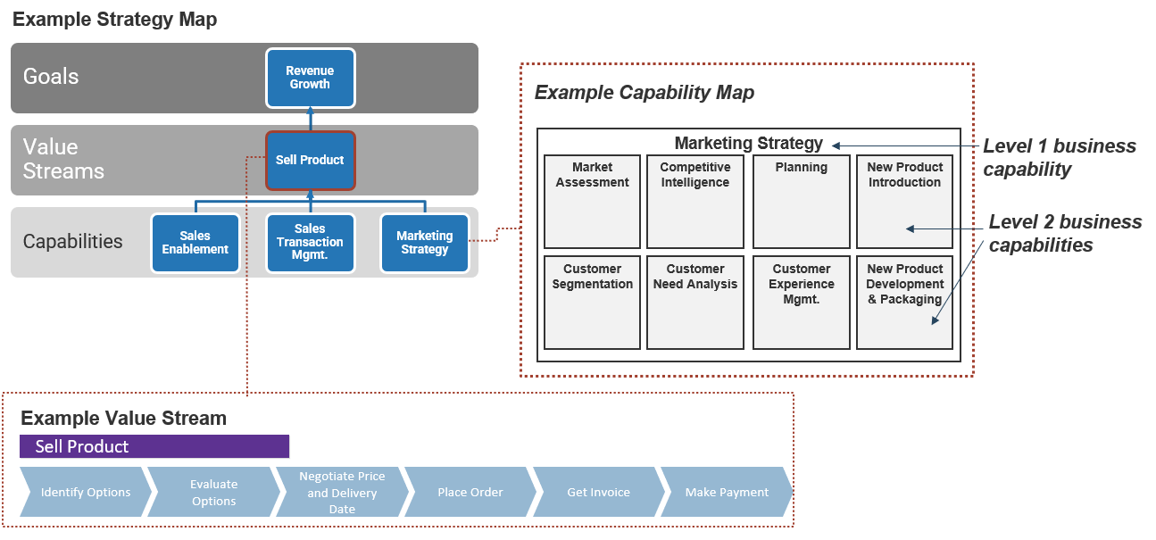 Example moving from level 1 to level 2 business capabilities