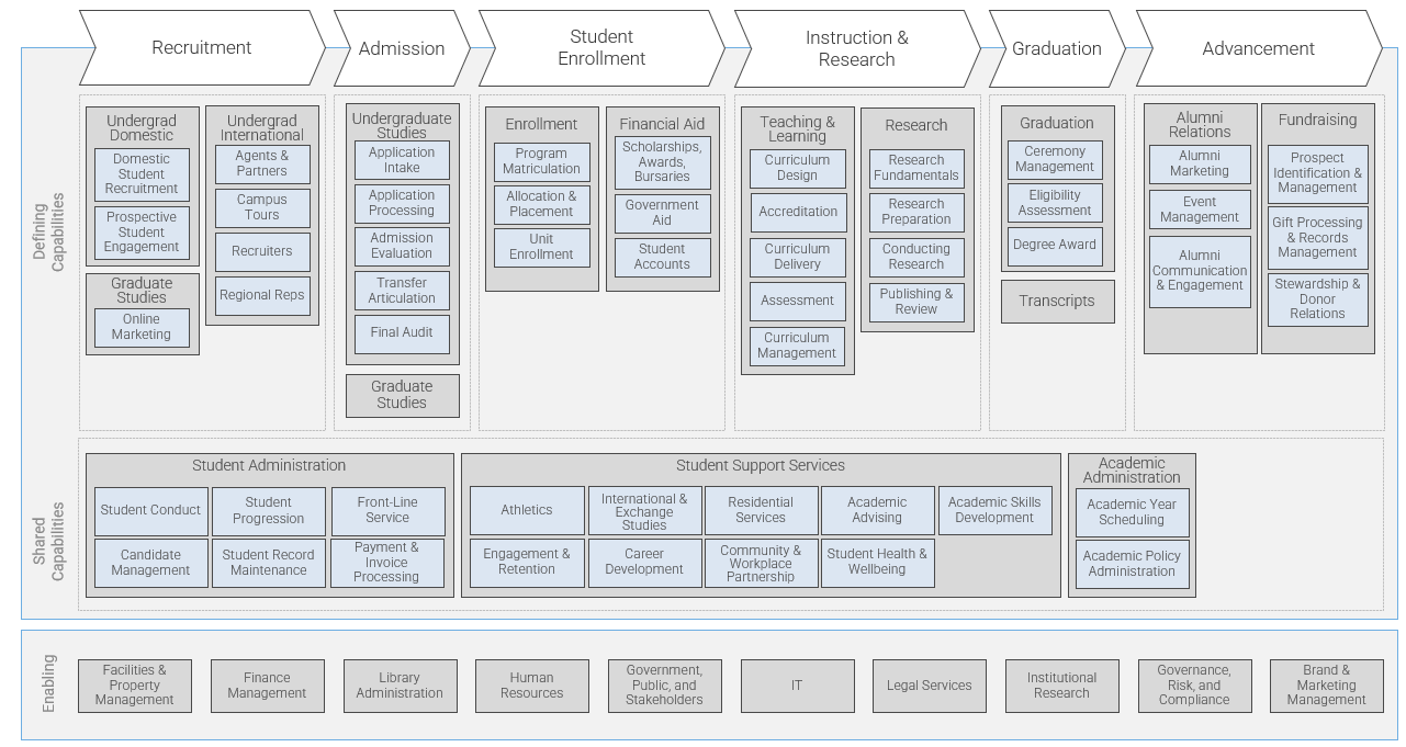 Illustrative example of a business capability map for education