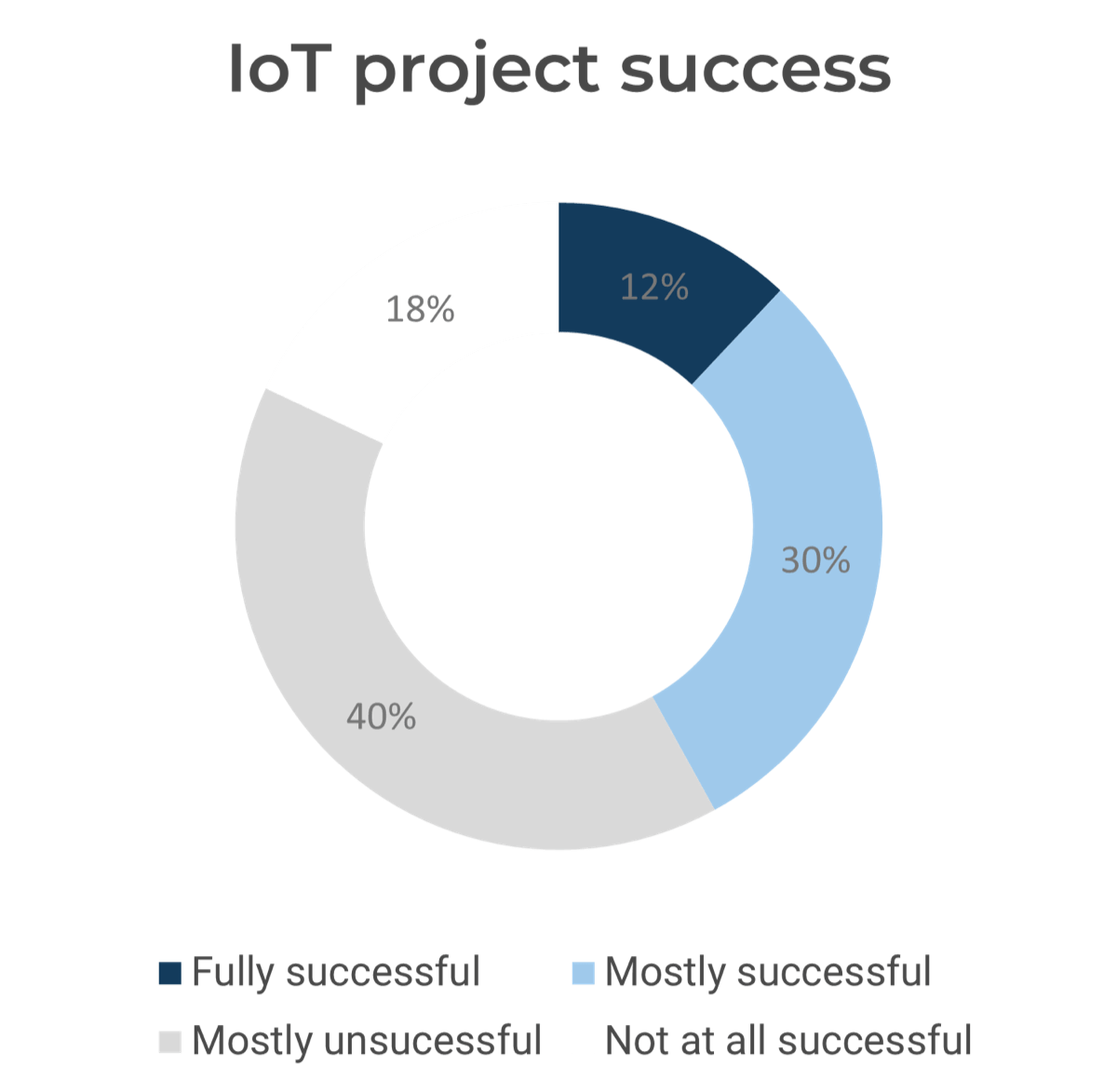 Pie chart titled 'IoT project success' with '12% Fully successful', '30% Mostly successful', '40% Mostly unsuccessful', and 'Not at all successful'.