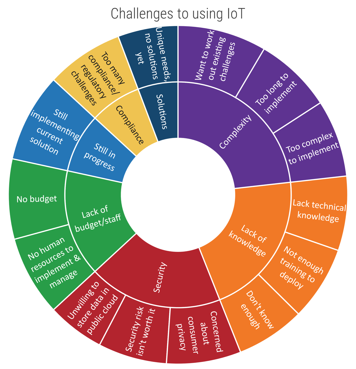 Pie chart with two tiers titled 'Challenges to using IT'. The inner circle are challenge categories like 'Security', 'Lack of budget/staff', and the outer circle are the more specific challenges within them, such as 'Concerned about consumer privacy' and 'No human resources to implement & manage'.