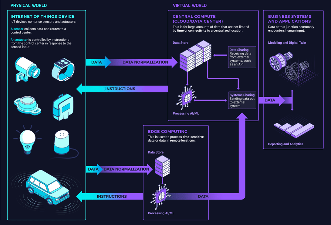 Diagram with 'Physical World' 'Internet of Things Devices' on the left, connected to 'Virtual World' 'Central Compute (Cloud/Data Center)', 'Edge Computing', and 'Business Systems and Applications' via 'Data - data-verified=