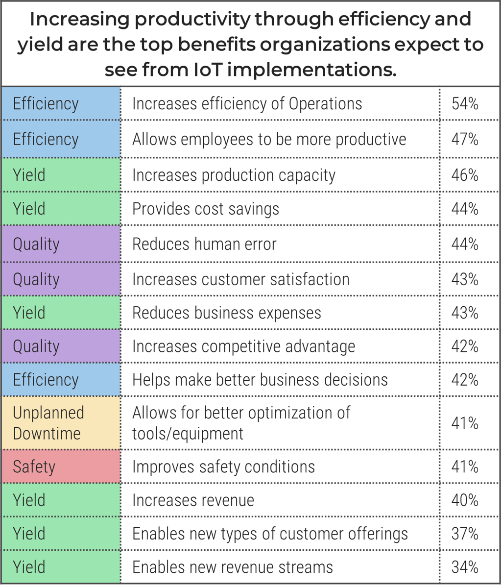 Table titled 'Increasing productivity through efficiency and yield are the top benefits organizations expect to see from IoT implementations' with three columns, one for type of benefit (ie efficiency, yield, quality, etc), one for different IoT implementations and one for percent increase.