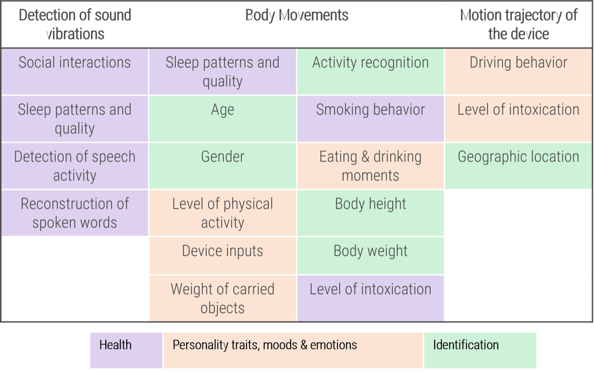 Table of Mobile device accelerometer data with columns 'Detection of sound vibrations', 'Body movements', and 'Motion trajectory of the device', and a key for color-coding labelling purple items as 'Health', yellow items as 'Personality traits, moods & emotions', and green items 'Identification'.