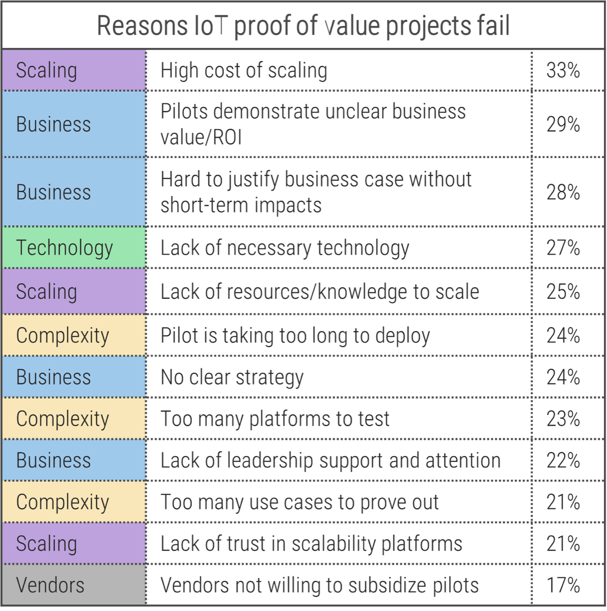 Table titled 'Reasons IoT proof of value projects fail'. There is a column for type of project (ie Scaling, Business, etc), one for reasons, and one for percentages.