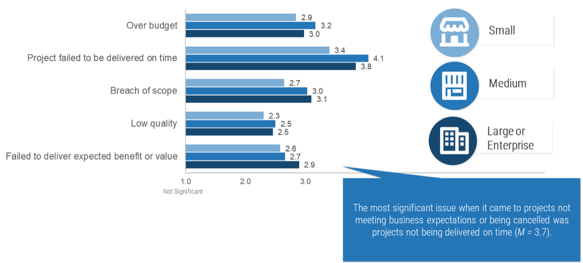 A bar graph is depicted, comparing small, medium, and large businesses for the following datasets: Over budget; Project failed to be delivered on time; Breach of scope; Low quality; Failed to deliver expected benefit or value