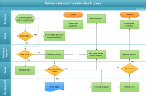 This image contains a screenshot of the Software Service Cross-Function Process tab from Edraw Visualization Solutions.