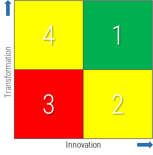 four quadrants are depicted, labeled 1-4. The quadrants are coloured as follows: 1- green; 2- yellow; 3; red; 4; yellow