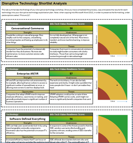 This image contains a screenshot of the disruptive technology shortlist analysis from the Disruptive Technology Value-Readiness and SWOT Analysis Tool