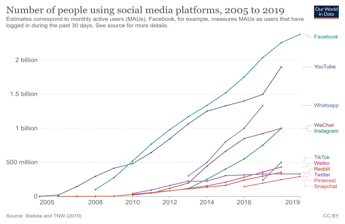 This graph depicts the trend of the number of people using social media platforms between 2005 and 2019