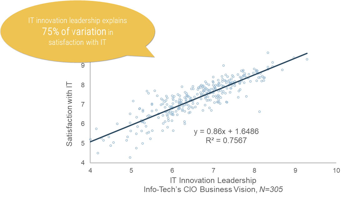 A scatter plot graph is depicted, plotting IT Innovative Leadership (X axis), and Satisfaction with IT(Y axis). IT innovative leadership explains 75% of variation in satisfaction with IT