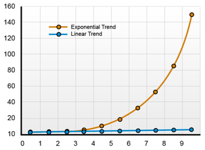 This image contains a graph demonstrating examples of exponential and linear trends.