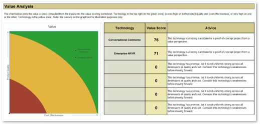 This image contains a screenshot of the Value Analysis tab of the Disruptive Technology Value-Readiness and SWOT Analysis Tool