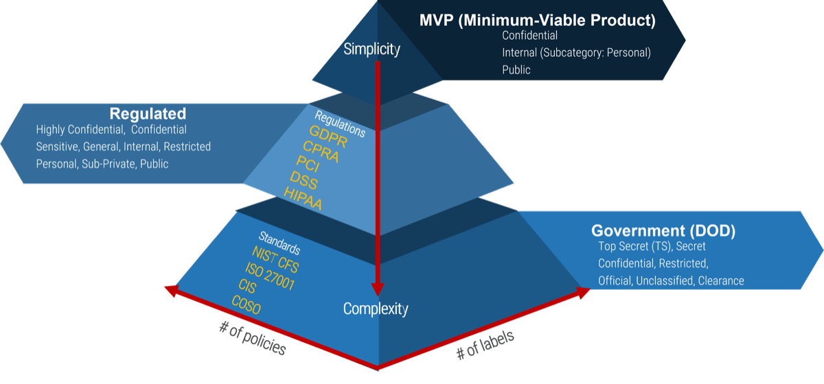 Pyramid visualization for classification tiers. The top represents 'Simplicity', and the bottom 'Complexity' with the length of the sides at each level representing the '# of policies' and '# of labels'. At the top level is 'MVP (Minimum-Viable Product) - Confidential, Internal (Subcategory: Personal), Public'. At the middle level is 'Regulated - Highly Confidential, Confidential, Sensitive, General, Internal, Restricted, Personal, Sub-Private, Public'. And a the bottom level is 'Government (DOD) - Top Secret (TS), Secret, Confidential, Restricted, Official, Unclassified, Clearance'