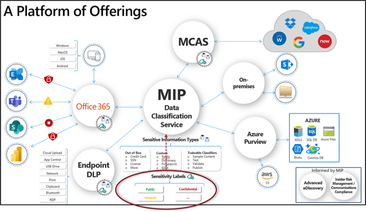 A diagram of multiple offerings all connected to 'MIP Data Classification Service'. Circled is 'Sensitivity Labels' with an arrow pointing back to 'MIP' at the center.