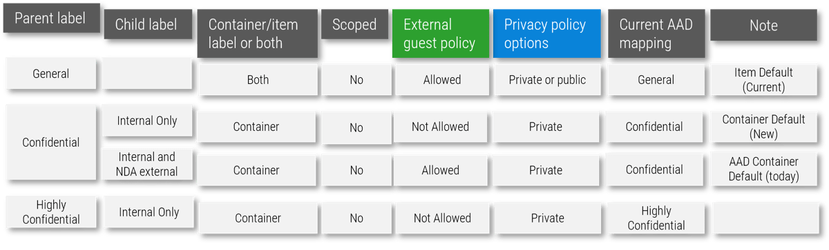 Table of what users will see when they create or label a team/group/site highlighting 'External guest policy' and 'Privacy policy options' as referenced above.