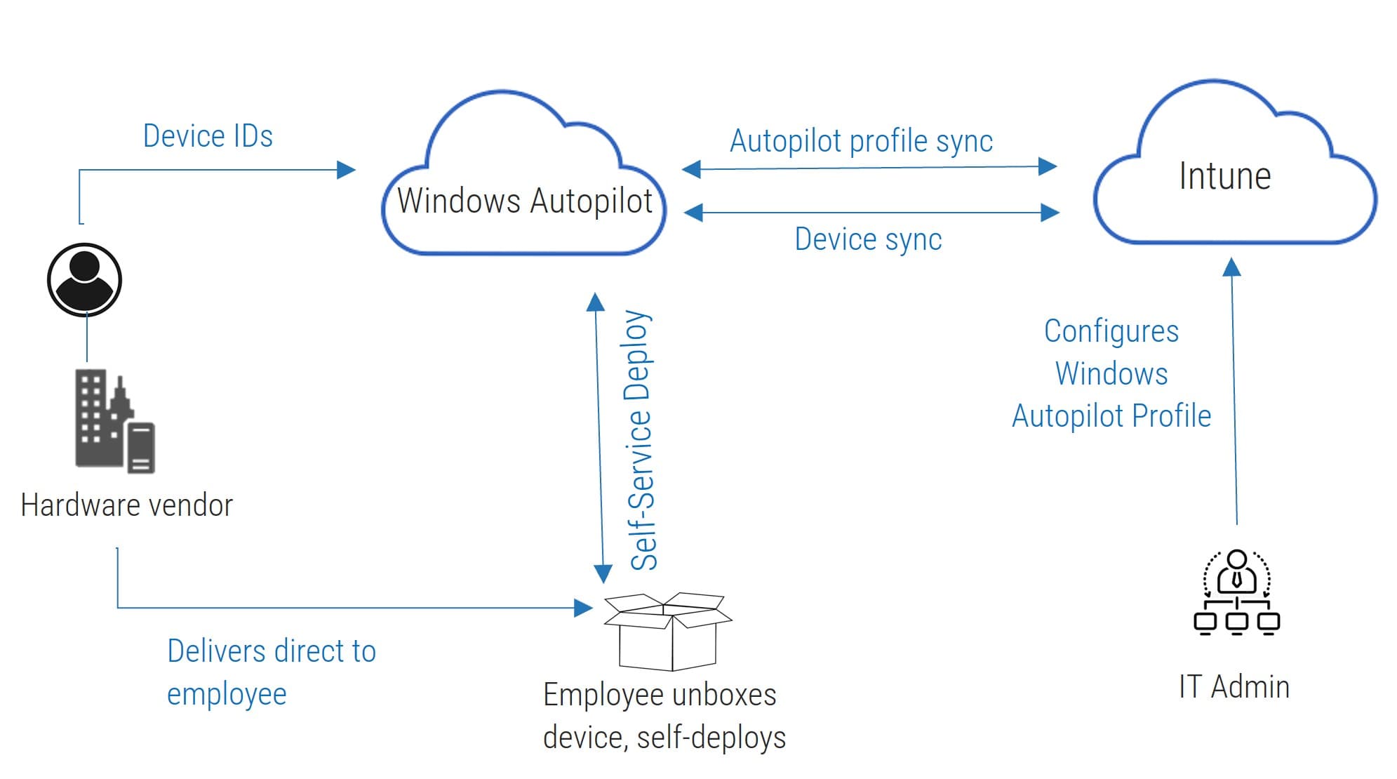 The image contains a screenshot of the Intune/Autopilot Overview.