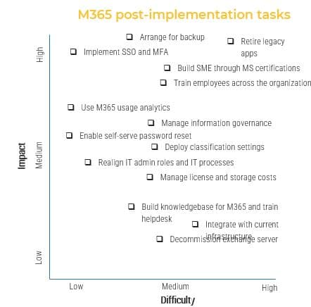 The image contains a screenshot of the M365 post-implementation tasks.