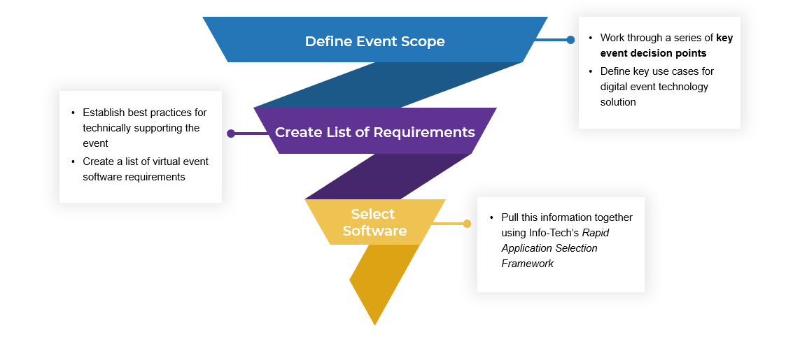 A diagram that shows defining event scope, creating list of requirements, and selecting software.