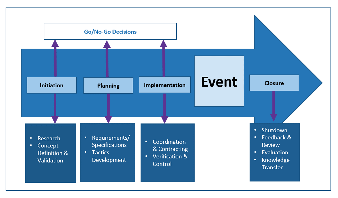 A diagram of event planning phases