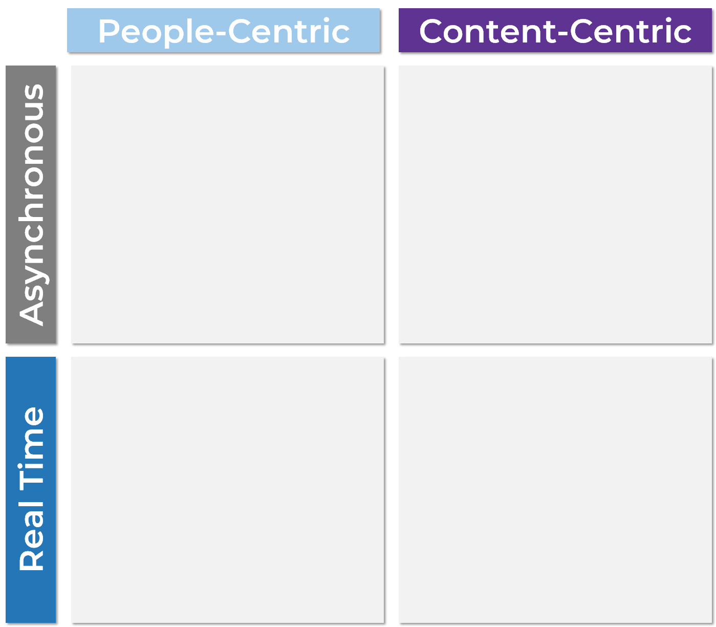A diagram that shows people- vs. content-centric activities, and real-time vs. asynchronous activities