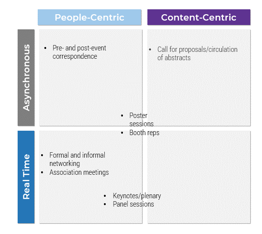 A quadrants matrix of conference