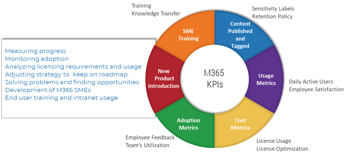 This image contains a screenshot of the Business Success Metrics for M365-CoE: SMC Training; Content published and tagged; Usage Metrics; Cost Metrics; Adoption Metrics; New Product Introduction