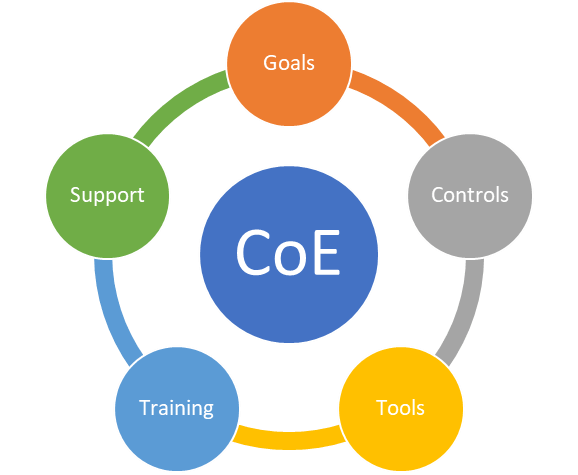 this image depicts the key CoE Competencies: Goals; Controls; Tools; Training; and Support