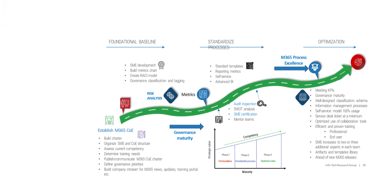 this image depicts the CoE Roadmap, from Foundational Baseline, to Standardize Process, to Optimization
