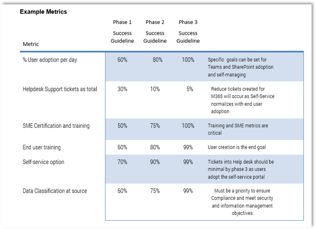 this image contains example metrics, spread across three phases.