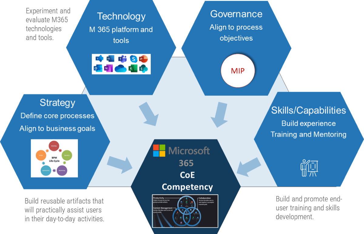 This image depicts the core Coe Competencies, Strategy; Technology; Governance; and Skills/Capabilities.
