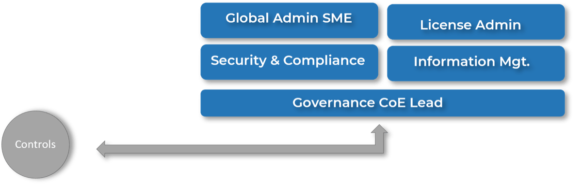  This image depicts the M365 Governance CoE Team organization.