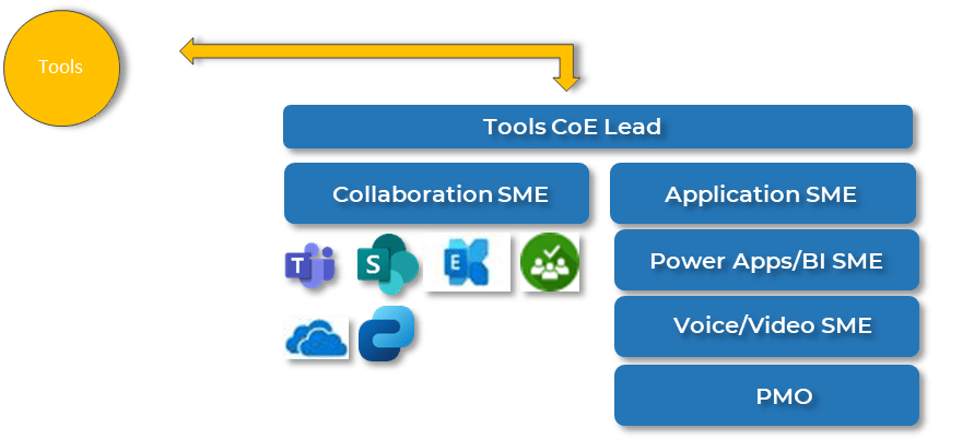 This image depicts a screenshot of the Tools CoE Team organization