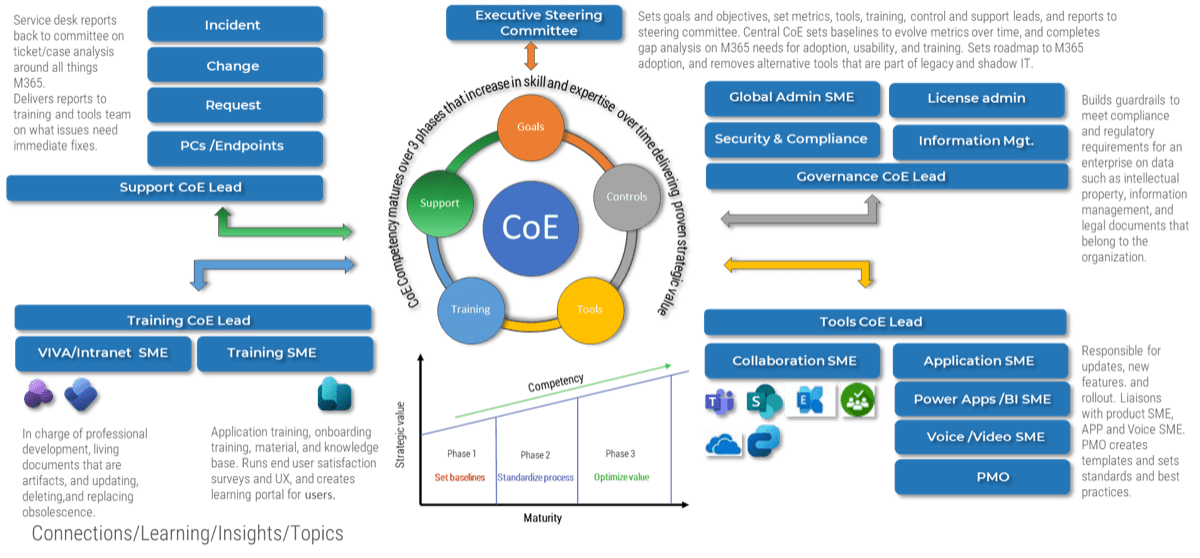 This image depicts a thought model describing CoE for M365.