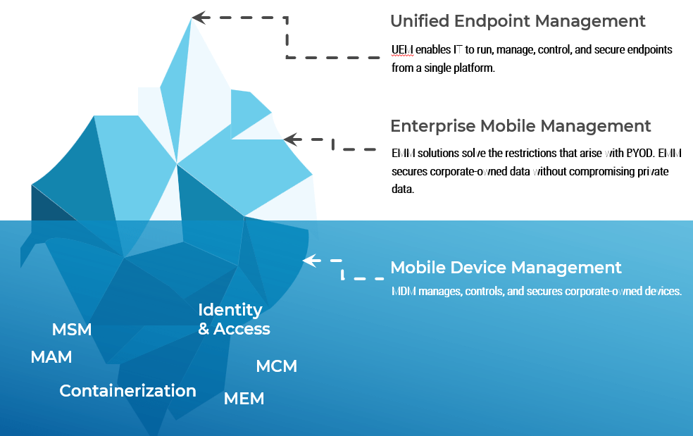An mage showing endpoint management visualzed as positions on an iceberg. at the top is UEM, at the midpoint above the waterline is Enterprise Mobile Management, and below the water is Mobile Device Management.