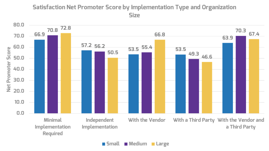 This is an image of a bar graph showing the Satisfaction Net Promotor Score by Implementation type and Organization Size. 