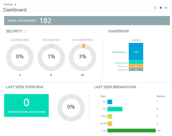 Screenshot of Workspace ONE's dashboard.