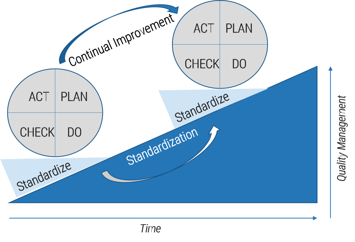 This is a graph which demonstrates the process of continual improvement through Standardization. It depicts a graph with Time as the X axis, and Quality Management as the Y axis. A grey circle with the words: ACT; PLAN; CHECK; DO, moving from the lower left part of the graph to the upper right, showing that standardization improves Quality Management.